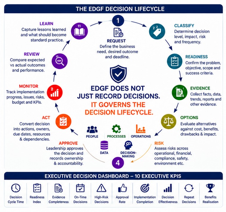 The EDGF Decision Lifecycle — Request, Classify, Readiness, Evidence, Options, Risk, Approve, Act, Monitor, Review, Learn — and the Executive Decision Dashboard with 10 Executive KPIs