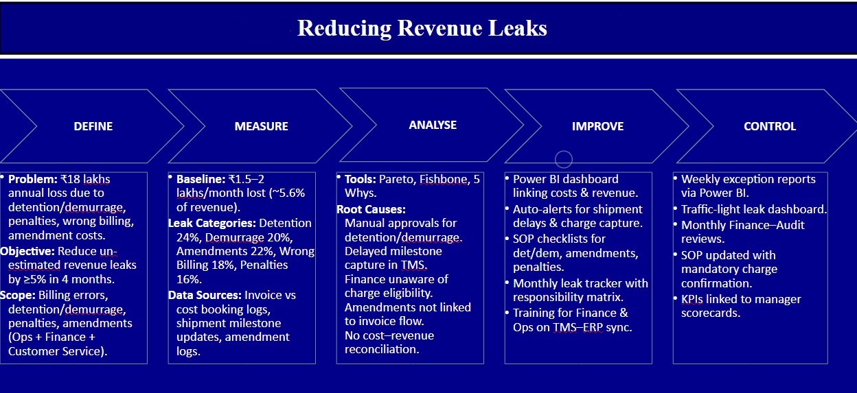Reducing Revenue Leaks - Case Study