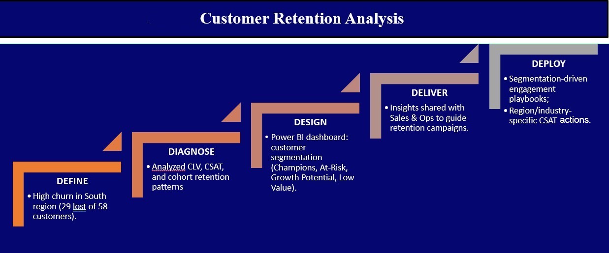 Customer Retention Analysis - Case Study